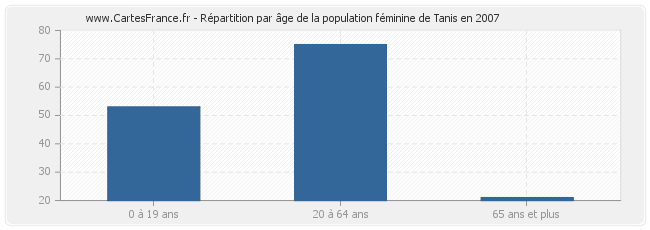Répartition par âge de la population féminine de Tanis en 2007