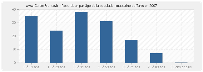 Répartition par âge de la population masculine de Tanis en 2007