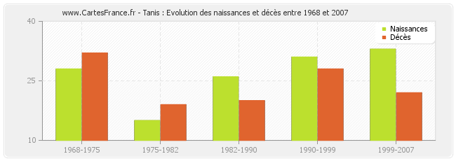 Tanis : Evolution des naissances et décès entre 1968 et 2007