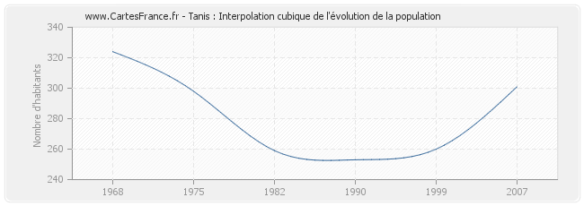 Tanis : Interpolation cubique de l'évolution de la population