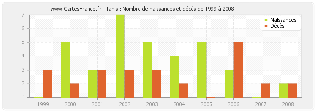 Tanis : Nombre de naissances et décès de 1999 à 2008
