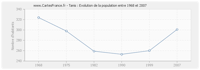 Population Tanis