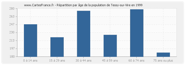 Répartition par âge de la population de Tessy-sur-Vire en 1999