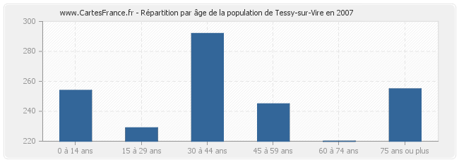 Répartition par âge de la population de Tessy-sur-Vire en 2007