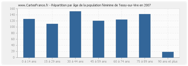 Répartition par âge de la population féminine de Tessy-sur-Vire en 2007