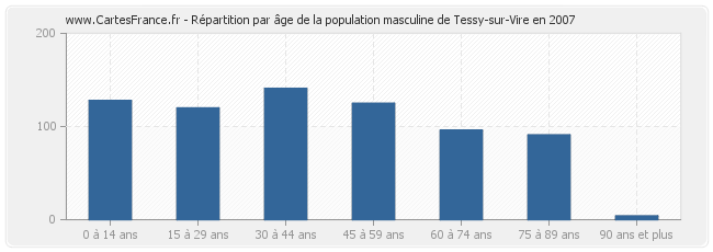 Répartition par âge de la population masculine de Tessy-sur-Vire en 2007