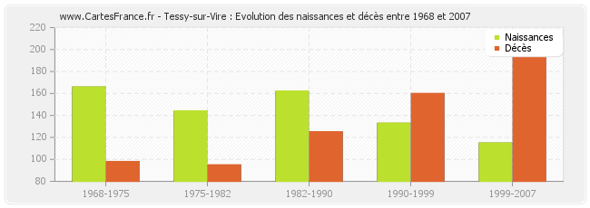 Tessy-sur-Vire : Evolution des naissances et décès entre 1968 et 2007