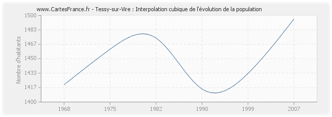 Tessy-sur-Vire : Interpolation cubique de l'évolution de la population