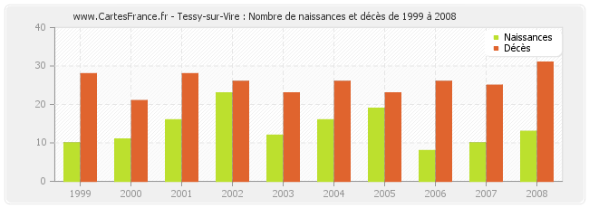 Tessy-sur-Vire : Nombre de naissances et décès de 1999 à 2008