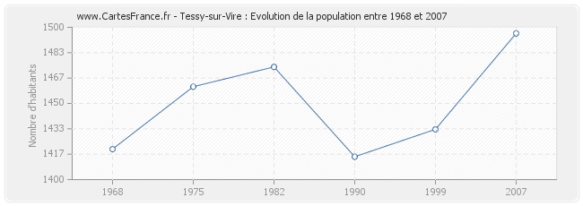 Population Tessy-sur-Vire