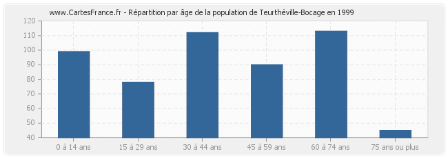 Répartition par âge de la population de Teurthéville-Bocage en 1999