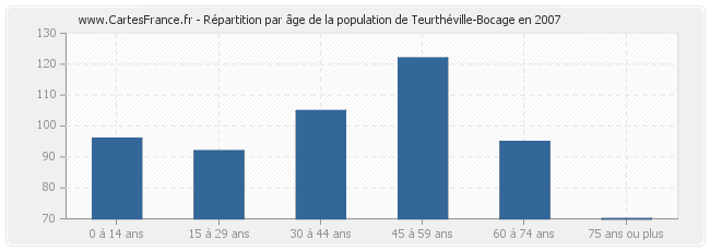 Répartition par âge de la population de Teurthéville-Bocage en 2007