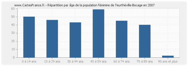 Répartition par âge de la population féminine de Teurthéville-Bocage en 2007