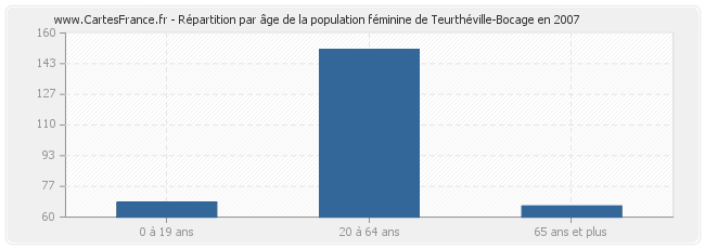 Répartition par âge de la population féminine de Teurthéville-Bocage en 2007