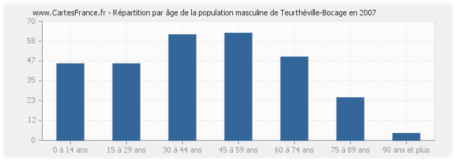 Répartition par âge de la population masculine de Teurthéville-Bocage en 2007