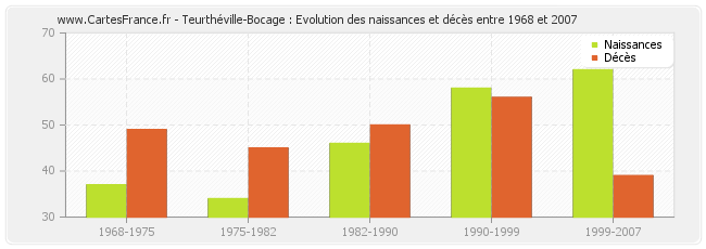 Teurthéville-Bocage : Evolution des naissances et décès entre 1968 et 2007