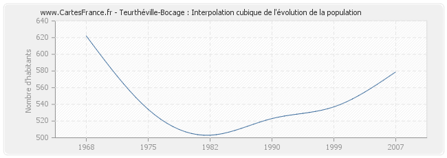 Teurthéville-Bocage : Interpolation cubique de l'évolution de la population