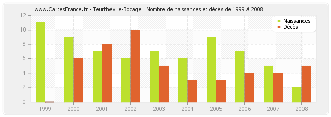 Teurthéville-Bocage : Nombre de naissances et décès de 1999 à 2008