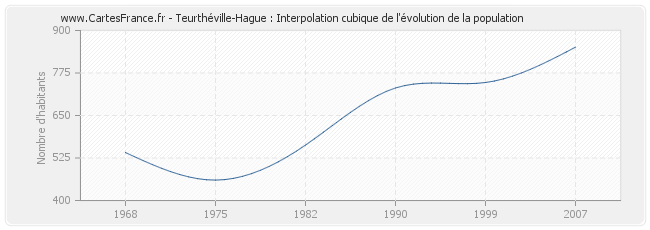 Teurthéville-Hague : Interpolation cubique de l'évolution de la population