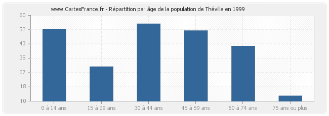 Répartition par âge de la population de Théville en 1999