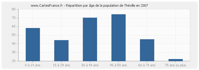 Répartition par âge de la population de Théville en 2007