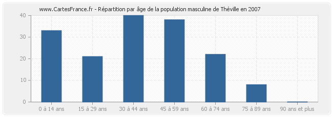 Répartition par âge de la population masculine de Théville en 2007