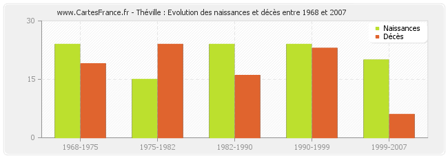Théville : Evolution des naissances et décès entre 1968 et 2007