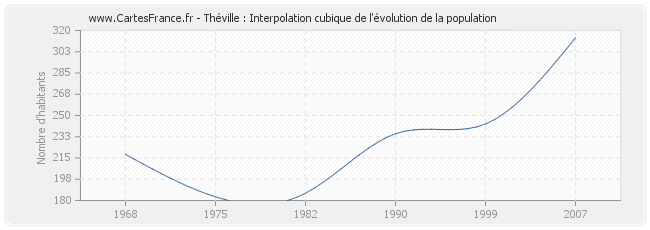 Théville : Interpolation cubique de l'évolution de la population