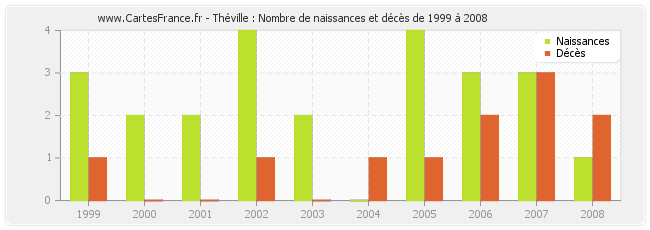 Théville : Nombre de naissances et décès de 1999 à 2008