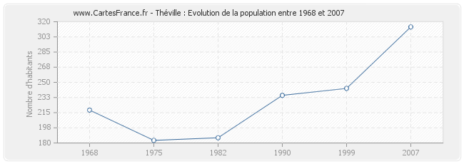 Population Théville