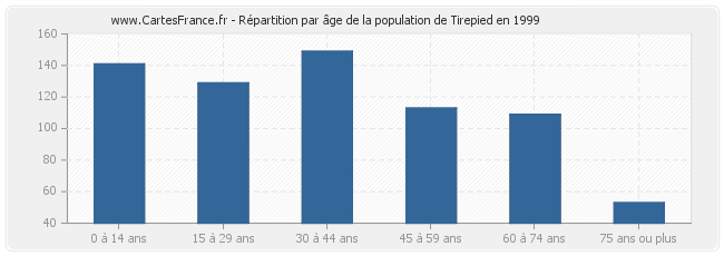 Répartition par âge de la population de Tirepied en 1999