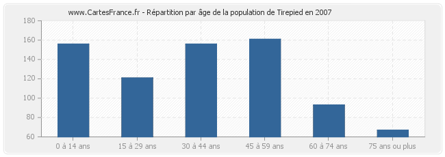Répartition par âge de la population de Tirepied en 2007