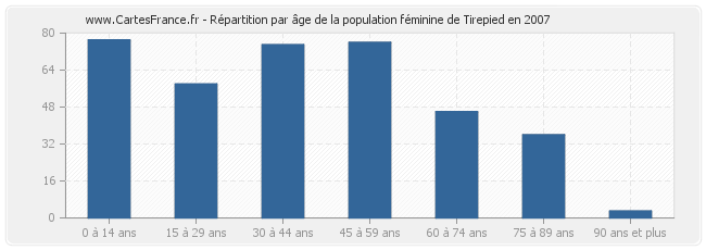 Répartition par âge de la population féminine de Tirepied en 2007