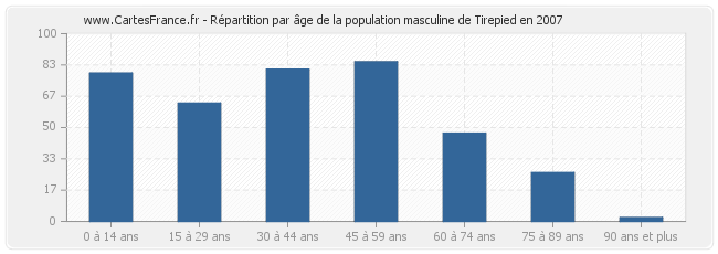 Répartition par âge de la population masculine de Tirepied en 2007