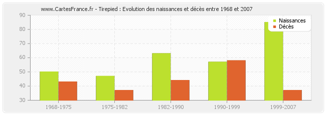 Tirepied : Evolution des naissances et décès entre 1968 et 2007
