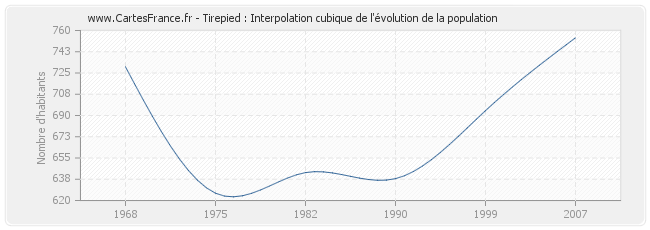 Tirepied : Interpolation cubique de l'évolution de la population