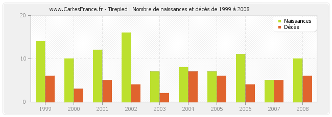 Tirepied : Nombre de naissances et décès de 1999 à 2008
