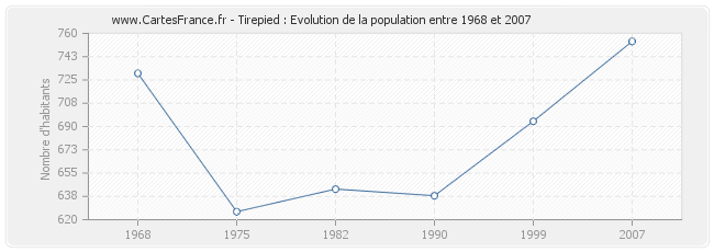 Population Tirepied