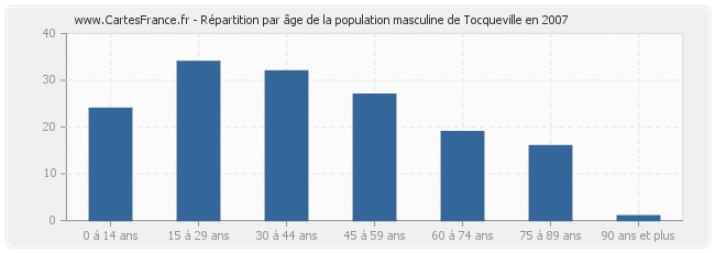 Répartition par âge de la population masculine de Tocqueville en 2007