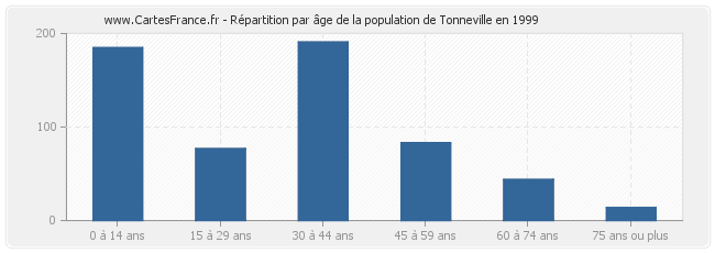 Répartition par âge de la population de Tonneville en 1999
