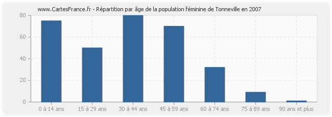 Répartition par âge de la population féminine de Tonneville en 2007