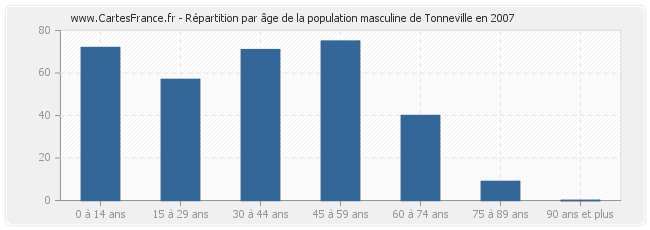 Répartition par âge de la population masculine de Tonneville en 2007