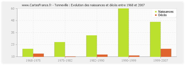 Tonneville : Evolution des naissances et décès entre 1968 et 2007