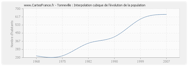 Tonneville : Interpolation cubique de l'évolution de la population