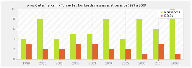 Tonneville : Nombre de naissances et décès de 1999 à 2008