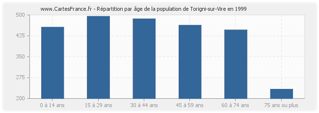 Répartition par âge de la population de Torigni-sur-Vire en 1999