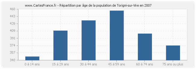 Répartition par âge de la population de Torigni-sur-Vire en 2007