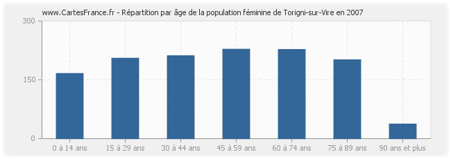 Répartition par âge de la population féminine de Torigni-sur-Vire en 2007