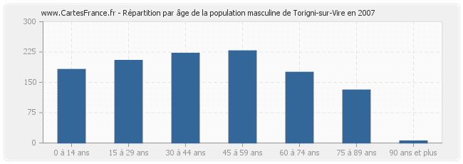 Répartition par âge de la population masculine de Torigni-sur-Vire en 2007