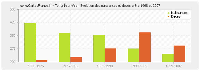 Torigni-sur-Vire : Evolution des naissances et décès entre 1968 et 2007